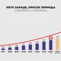 Crno na belo, dijagram pokazuje skok! Prosečna neto zarada u Srbiji prešla 100.000, oglasio se ministar finansija!