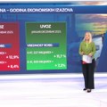 Анализа спољнотрговинске размене Србије: Шта највише извозимо, а у којим областима смо у дефициту