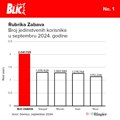 Ne silazimo sa trona: Blic Zabava nastavlja da dominira na medijskom nebu Srbije: Daleko više korisnika od drugoplasiranog