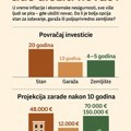 Stan, garaža ili njiva – koja investicija najbrže vraća uloženo