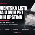 Studentska lista pobedila u svih pet niških opština, najveća prednost u Medijani