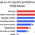 Истраживање: Грађанима Србије раст цена и ниске зараде већи проблем од Косова