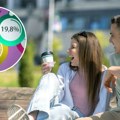Prešišali smo vreme kad čovek treba da se skrasi: Otkriveno zašto u Srbiji sve kasnije stupamo u brak