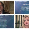 Šta su pokazali rezultati popisa u Crnoj Gori: Da li je srpski u zvaničnoj upotrebi i zašto se Pljevlja ponaša kao da je u…