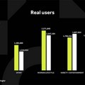 Complete domination in digital in June as well! The highest number of users from Serbia follow wmg web portals