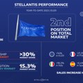 Stellantis ostvario rast na evropskom tržištu svih i elektrifikovanih vozila u prvih deset meseci godine
