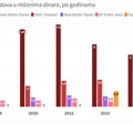 Šta se sve finansira kroz medijske projekte iz budžeta Opštine Bačka Topola: Mediji bez novinara, sadržaji bez javnog…