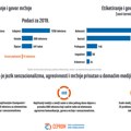 Medijska realnost Srbije 2024: Agresivnost, senzacionalizam i mržnja u porastu