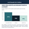 Palić film festival: Srbija ostaje među nekoliko evropskih država koje nemaju politiku i statistiku u vezi sa položajem…