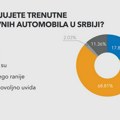 Šta želi kupac polovnjaka u Srbiji? Niže cene, ali i više poverenja