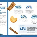 State of Snacking 2024: Potrošači užinaju svesno i odgovorno i vode računa o veličini porcije