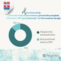 Kod 15% pregledanih žena otkriveno prisustvo visokorizičnih HPV virusa u okviru akcije preventivnih pregleda