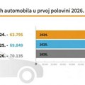 Stabilna prodaja polovnih automobila u Srbiji – cene u blagom padu