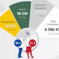 Sve manje stanovnika, sve starija populacija