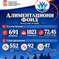 Alimentacioni fond: Do sada doneta 691 rešenja za 1.023 korisnika