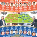 U Leskovcu se odlučuje o Mondijalu, Orlovima rival Albanija (20.45, sastavi)