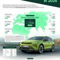 Škoda Auto 2025: 1.043.900 vozila isporučenih kupcima, treći najprodavaniji brend automobila u Evropi