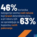 Ipsos: Brend veoma bitan pri izboru deterdženata i omekšivača za veš