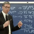 CRTA: Vučić u 365 dana imao 300 direktnih obraćanja na TV