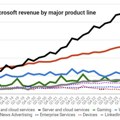 Značajan trenutak za Microsoft: Prvi put su Games nadmašile Windows