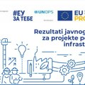 EU podržava unapređenje poslovne infrastrukture sa 4,6 miliona evra