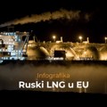 Infografika: EU članice kupuju rekordne količine ruskog tečnog plina