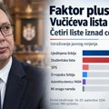 Faktor plus: Vučić na 48,6 odsto – lista koju predvodi blizu polovine podrške
