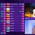 Srbija dobila glasove publike iz 6 zemalja Evo ko se pored Hrvatske nalazi na spisku