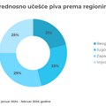 NIQ RMS: Rast vrednosne, količinske i komadne prodaje piva i sajdera