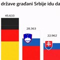 Otkad je SNS na vlasti, pola miliona građana Srbije se iselilo u zemlje Evropske unije: Tempo odlazaka se ubrzava