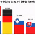Otkad je SNS na vlasti, pola miliona građana Srbije se iselilo u zemlje Evropske unije: Tempo odlazaka se ubrzava