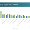 Focus Research: Rast broja objava u lifletima za zamrznutu hranu