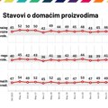 Ipsos: Domaći proizvodi i dalje na ceni