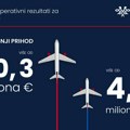 Profit Er Srbije prvi put veći od 50 mil EUR