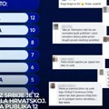 "Koga briga za žiri, hvala susedi" Iz Hrvatske stiže oduševljenje: Zbog glasova naše publike njima, gore mreže