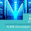 Izvoz IKT usluga za celokupnu 2025. godinu premašio rekordnih 4,5 milijarde evra