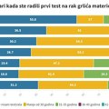 Rana dijagnostika raka grlića materice može spasiti hiljade života, a čak 36,5% žena ne radi skrining test