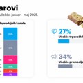 YouGov: Snek barovi kupljeni na promociji generišu 34% kupljenih količina