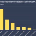Anketa: Ko treba da organizuje protest 16. januara