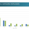 Focus Research: Najveći broj promocija insekticida i repelenata u julu