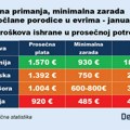 Koliko trošimo na hranu u odnosu na region?