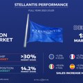 Unapređenje performansi: Stellantis zabeležio snažan rast prodaje tokom cele 2023. na ukupnim i električnim tržištima…