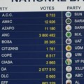 Afrički nacionalni kongres prvi put od pada aparthejda nije osvojio većinu na izborima u Južnoafričkoj Republici