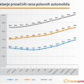 Cene polovnjaka rasle i prošle godine, šta nas čeka u 2024?