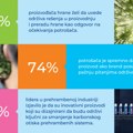 Tetra Pak istraživanje: 50% kompanija teži primeni održivih rešenja