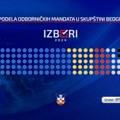 (INFOGRAFIKA) Kakva će biti raspodela odborničkih mandata u Skupštini grada Beograda