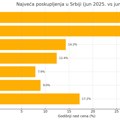 Cene rastu: Najviše poskupeli voće i rekreacija