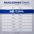 Građani biraju istinu: N1 najgledaniji kablovski kanal i meta novih napada vlasti