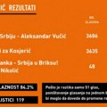 CRTA: U Kosjeriću „Ne damo Srbiju” 14 mandata, „Ujedinjeni” 13