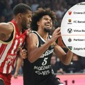 Evroliga posle sedam kola: Partizan i Zvezda u velikoj gužvi na tabeli